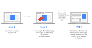 Dynamický Produktový Remarketing v Google Display? Iba cez nás a úplne automaticky! kroky pri marketingu